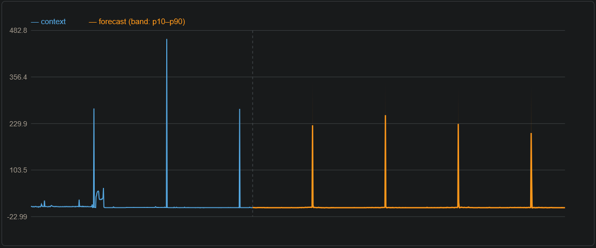 Forecast chart of traffic on a switch port: irregular spikes in the history, followed by a forecast of evenly spaced spikes.